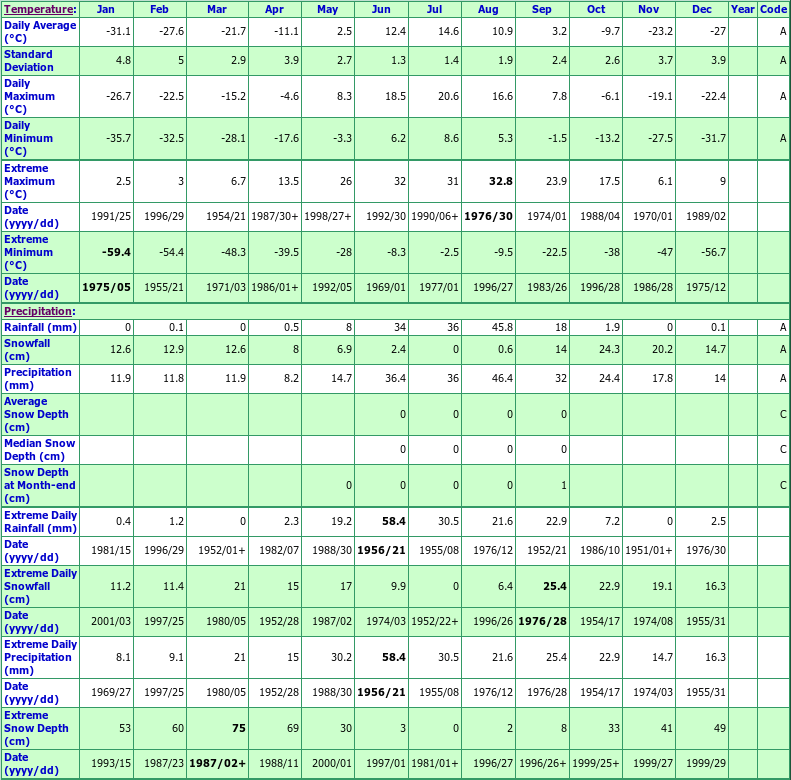 Old Crow A Climate Data Chart